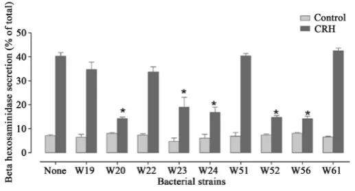 Figure 2. Probiotic effect of Ecologic® BARRIER on Salmonel-la-induced decrease in transepithelial electrical resistance