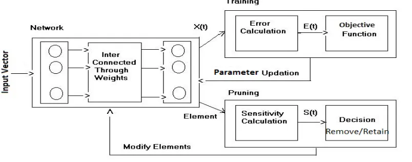 Fig. 1: Neural network training process. 