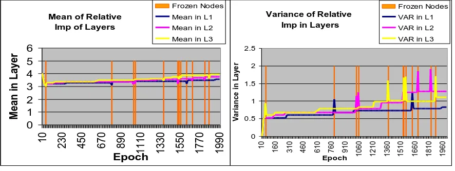 Table 3:  Nodes pruned during epochs