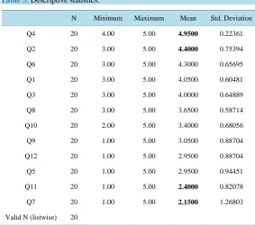 Table 2. CSR variables and measure item.                                                                     