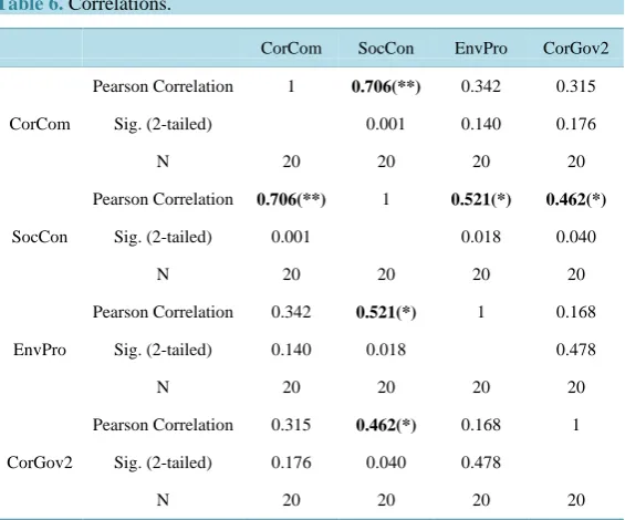Table 4. KMO and Bartlett’s test.                                          