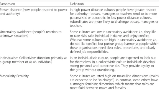 Table 1 Hofstede’s four main dimensions on which country cultures differ