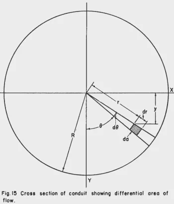 Fig. 15 Crou section of conduit showing differential area of flow. 