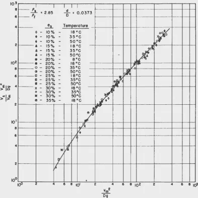 Fig. 20 Results oo of tests on 0.0114 Inch diameter glass particles. 