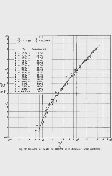 Fig. og 22 Results of tests on 0 .0149- inch diameter steel particles. 