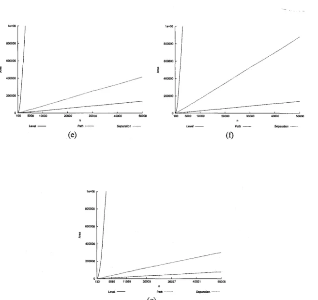 Figure  2.4:  Comparison  charts  of the  area for Level, Path, Rings,  and  Separation, for  each  tree- tree-type:  (a) Complete  binary trees,  (b) AVL  trees,  (c)  Randomly-generated  binary tree,  (d) Fibonacci trees,  (e)  Unbalanced-to-the-left  bi