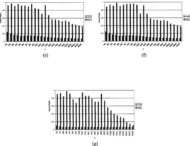 Figure  2.5:  Comparison  charts  of the  aspect  ratio  for Level,  Path, Rings,  and Separation, for each  tree-type:  (a)  Complete  binary trees,  (b)  AVL  trees,  (c)  Randomly-generated  binary  tree,  (d) Fibonacci  trees,  (e)  Unbalanced-to-the-l