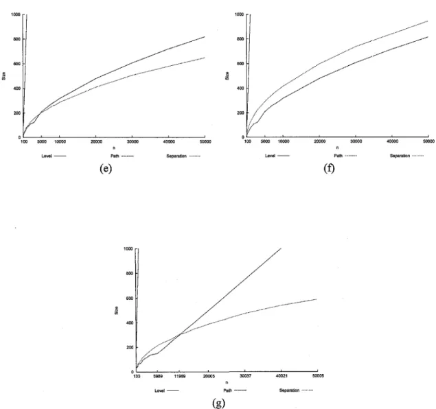 Figure  2.6:  Comparison  charts  of the  size  for Level, Path, Rings, and Separation, for each  tree- tree-type:  (a)  Complete  binary trees,  (b) AVL  trees,  (c)  Randomly-generated  binary tree,  (d) Fibonacci trees,  (e)  Unbalanced-to-the-left  bin