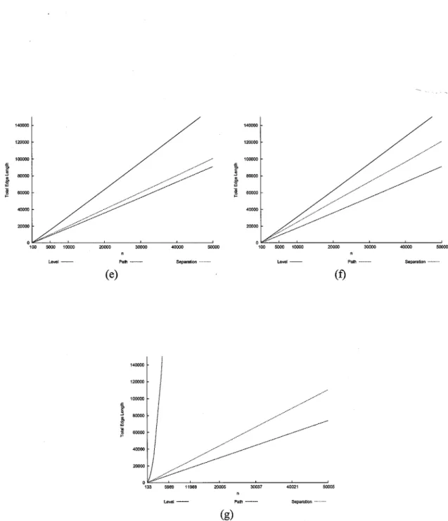 Figure  2.7:  Comparison  charts  of the total  edge length  for Level,  Path, Rings, and Separation, for each tree-type:  (a)  Complete  binary  trees,  (b)  AVL  frees,  (c)  Randomly-generated  binary  free,  (d) Fibonacci  frees,  (e)  Unbalanced-to-th