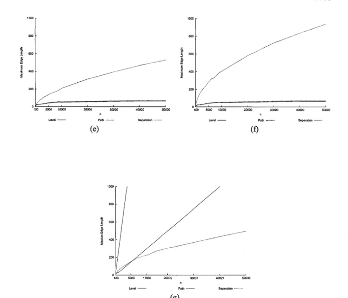 Figure 2.8:  Comparison charts of the maximum edge  length for Level, Path, Rings, and Separation, for each  tree-type:  (a)  Complete  binary trees,  (b) AVL  trees,  (c)  Randomly-generated  binary tree, (d) Fibonacci trees,  (e) Unbalanced-to-the-left  