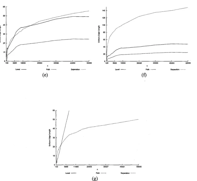 Figure  2.9:  Comparison  charts  of the  uniform  edge  length  for Level, Path, Rings, and  Separation, for  each  tree-type:  (a)  Complete  binary  trees,  (b)  AVL  trees,  (c)  Randomly-generated  binary  tree,