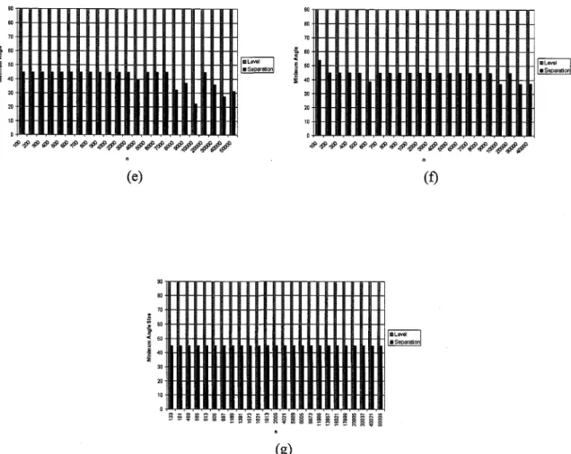 Figure 2.10:  Comparison charts  of the minimum angle size  for Level, Path, Rings, and Separation, for each  tree-type:  (a) Complete  binary trees, (b)  AVL  trees,  (c)  Randomly-generated  binary trees, (d) Fibonacci  trees, (e)  Unbalanced-to-the-left