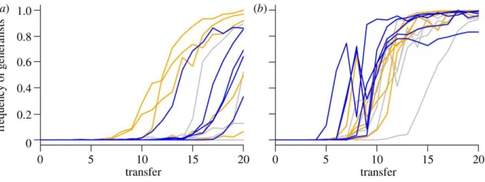 Figure 3. Effects of population size. 