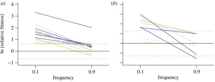Figure 4. Frequency-dependent selection. 