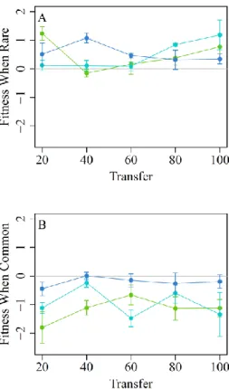 Figure 7. Frequency-dependent selection over time.  