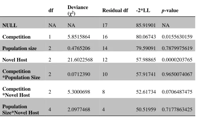 Table 1. Analysis of deviance from a survival analysis of the 18 lineages. 