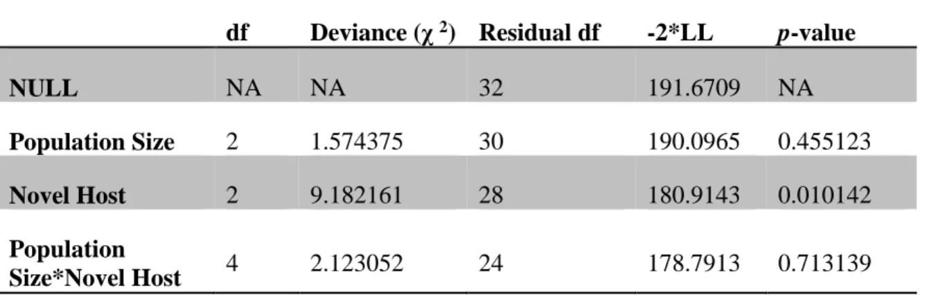 Table 2. Analsysis of deviance table from a survival analysis of the 30 lineages. 