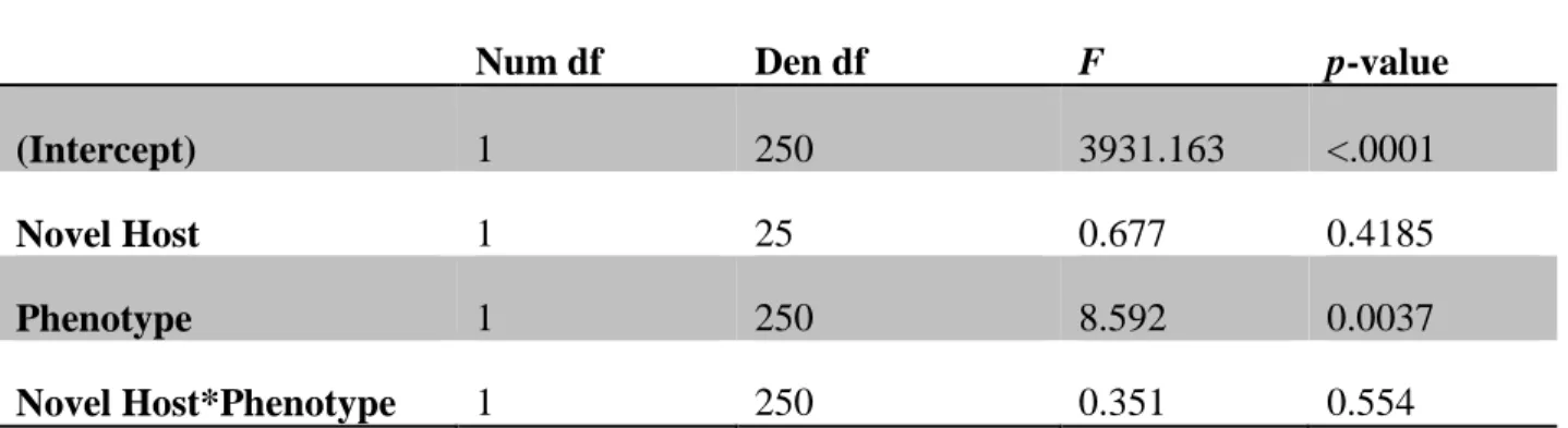 Table 3. Linear mixed effects model model of growth rate. 