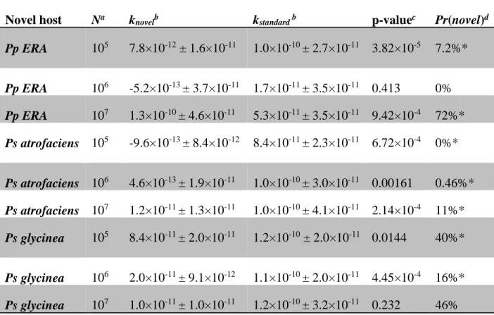 Table 4. Attachment rates of evolved generalists. 