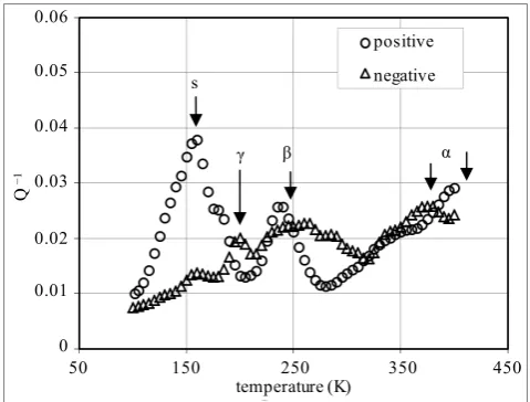 Figure 14. Internal frictions of both positive and negative elec-trode reeds with length of 31 mm as a function of temperature