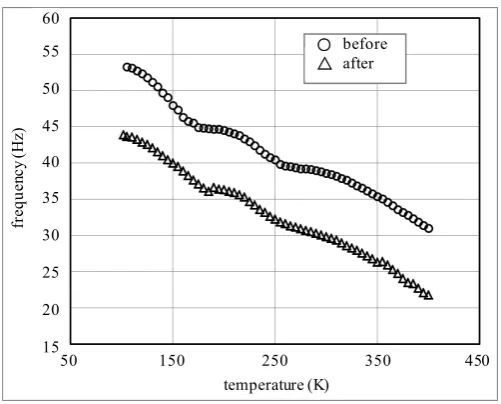 Figure 10. The voltage profile of the LiB cell during the charge/ discharge cycling. The “C” range corresponds to the charge process at constant currents of 3, 2, 1 and 0.5 A, and the “D” range corres-ponds to the discharge process for decreasing cell volt