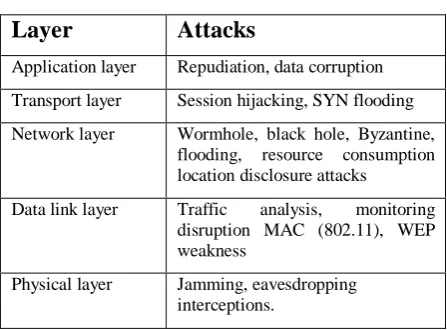 Table 1. Security Attacks on each layer in MANET[10] 