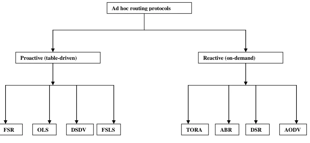 Fig 1: Routing protocols classification [11]  