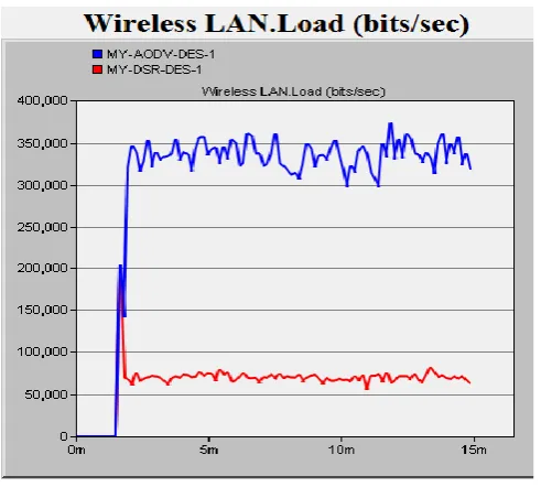 Fig 6: Load in 15 nodes environment 