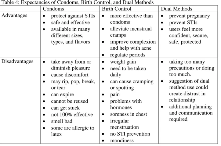 Table 3 summarizes the perceived advantages and disadvantages frequently mentioned  for condoms, birth control, and dual method use