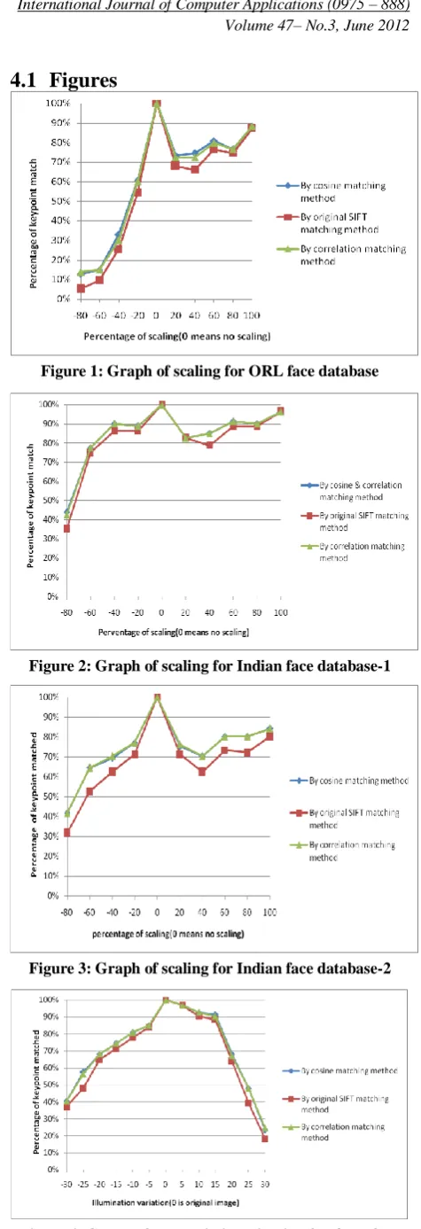 Figure 4: Graph of change in illumination for ORL face database 