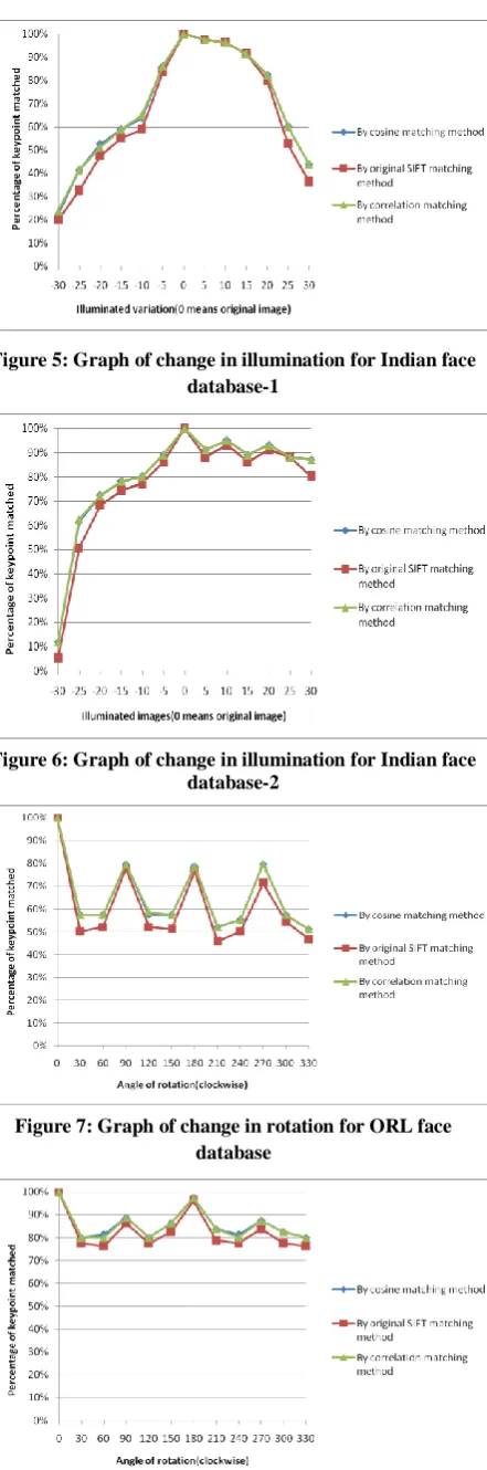 Figure 6: Graph of change in illumination for Indian face database-2 