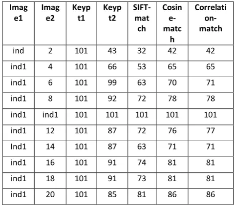 Table 3. Table of scaling for Indian face database-2 