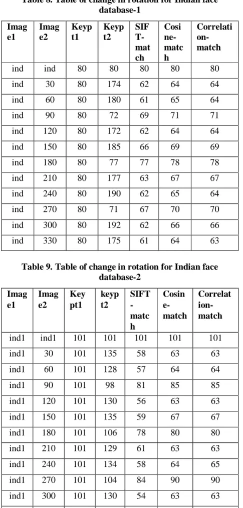 Table 8. Table of change in rotation for Indian face database-1 