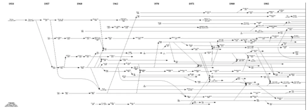 Fig. 4. Partial diagram (1957-1989) of computing languages history
