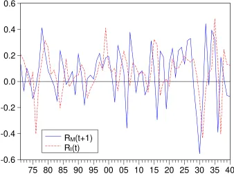 Figure 5 – The implied discount rate of the investor, RI, and realised rate of return of the market,RM, plotted together as functions of time.
