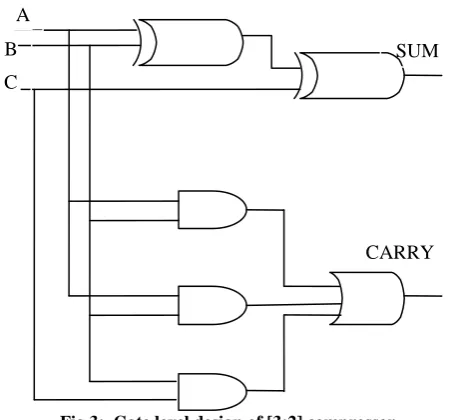 Fig.3:  Gate level design of [3:2] compressor  [4:2] Compressor 