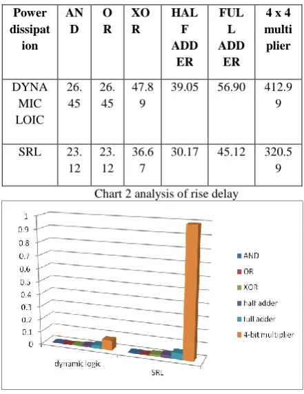 Table.2. Power Dissipation in self resetting logic  