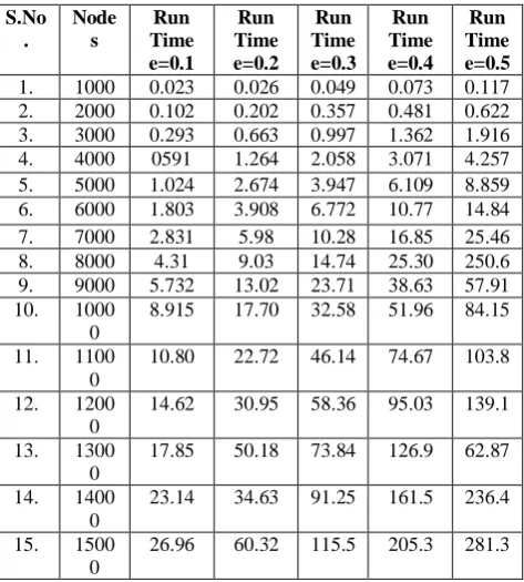 Fig 1: A line graph representing Number of Nodes vs RUN TIME for Erdos-Renyi graph with varying nodes and edge 