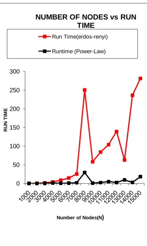 Table 4. Dataset for RNSC in case of Erdos-Renyi & Power-Law 