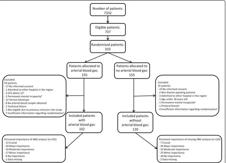 Fig. 1 Flowchart of patients. a: Glasgow Coma Score. b: Permanent mental incapacitation leading to a habitually low GCS