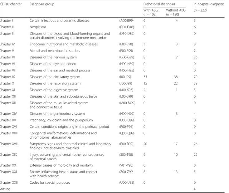 Table 3 Self-reported evaluation of the perceived benefit of arterial blood gas analysis in relation to treatment options