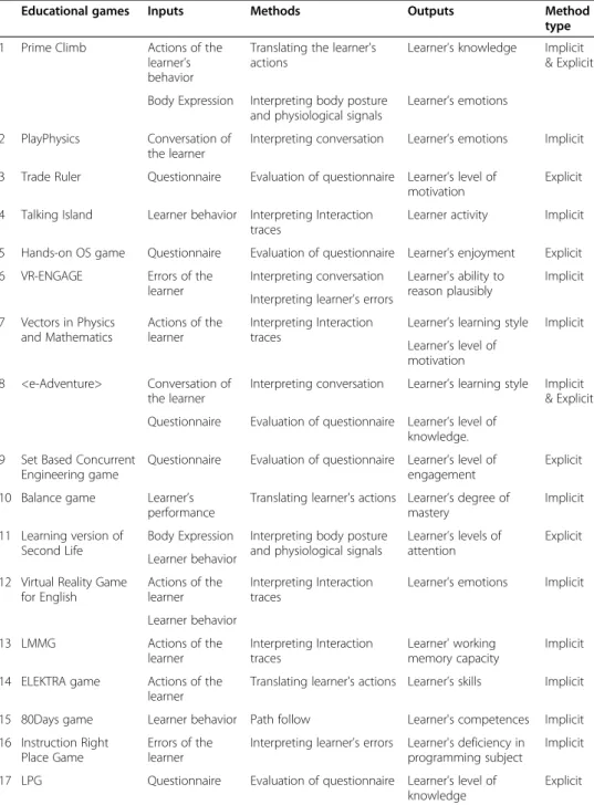 Figure 2 illustrates an architecture to build a learner model using educational games.