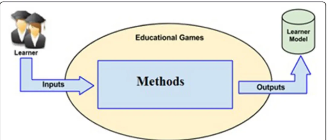 Table 1 also shows that a number of educational games have used implicit methods to obtain information about learners
