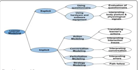 Figure 1 Learner modeling taxonomy.