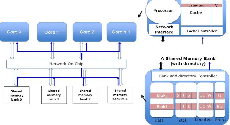 Fig 1: Architecture of our multi-banked shared memory MPSoC 