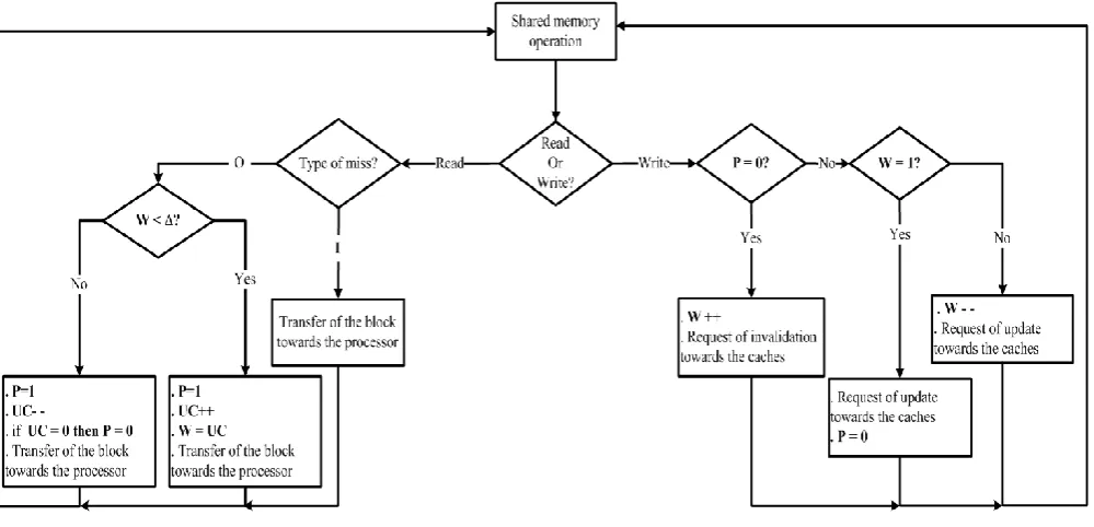 Fig 2: The algorithm of the proposed hybrid protocol 