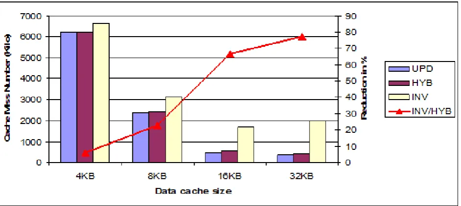 Fig 3: Performance comparison for the MM application on a 4 processor-MPSoC 