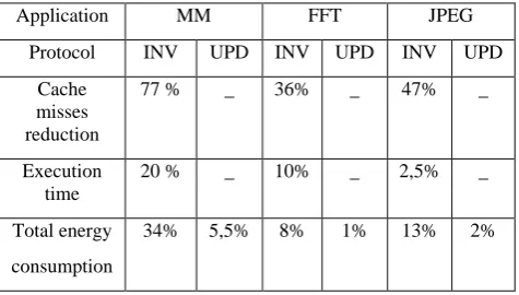 Table 1: Gain of hybrid protocol compared to Invalidation  and Update protocols 