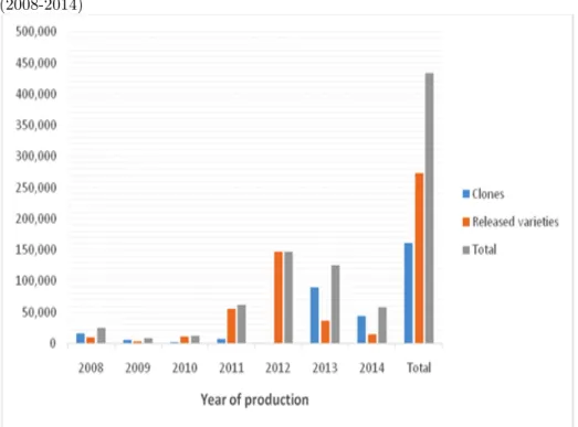 Figure  1:  Early generation seed multiplication in screen house pots at HARC  (2008-2014) 