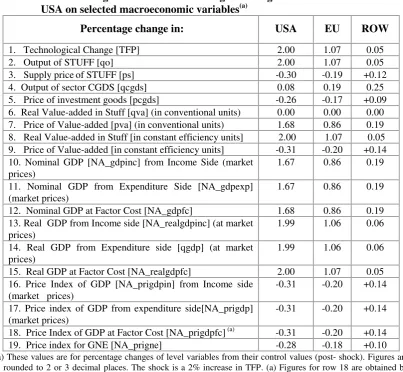 TABLE 2 Simulated regional effects of technological change in the 